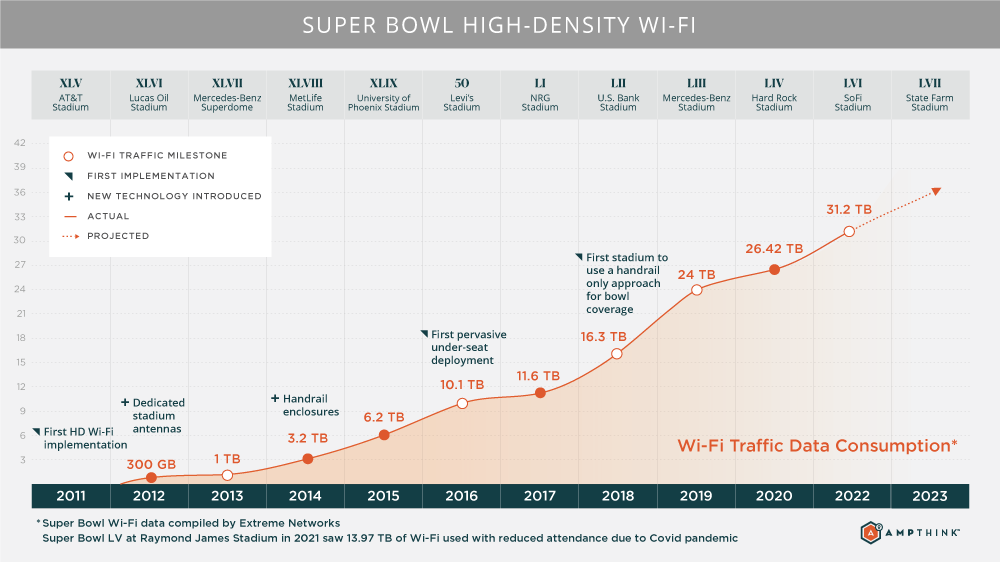 Extreme Networks: Superbowl Wi-Fi