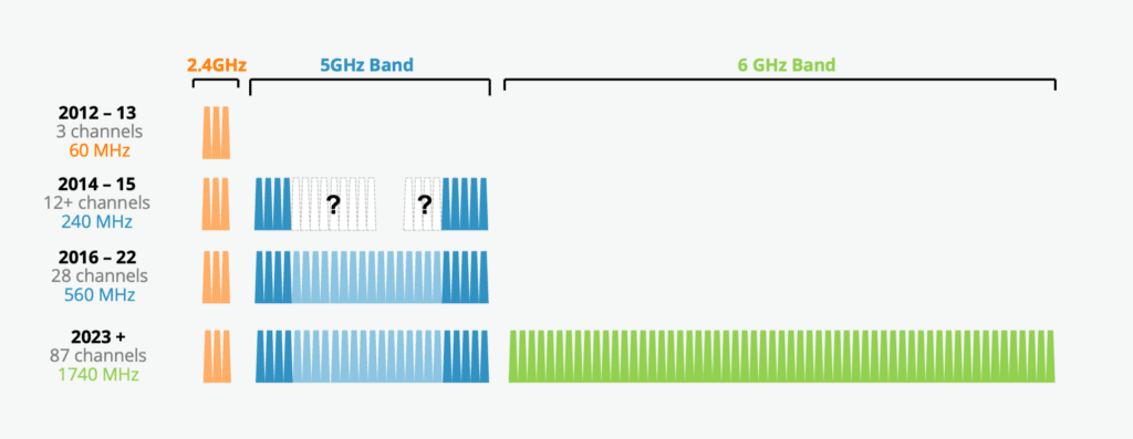 Wi-Fi Scores 100X Data Increase at the Super Bowl over 10 Years