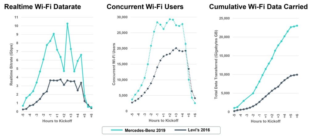 Wi-Fi Scores 100X Data Increase at the Super Bowl over 10 Years for 20X  Less Money than 5G - Stadium Tech Report