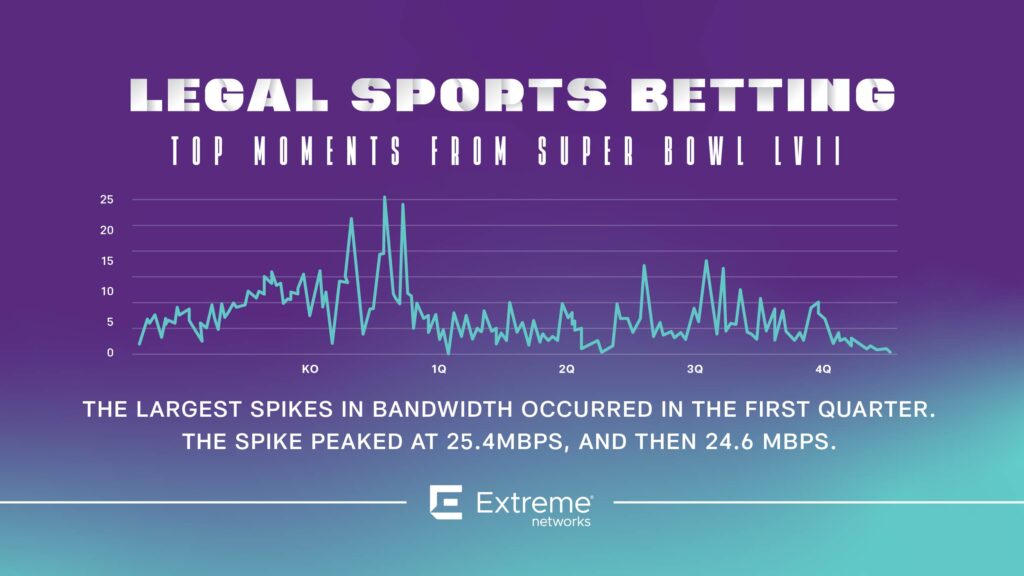 Wi-Fi Scores 100X Data Increase at the Super Bowl over 10 Years