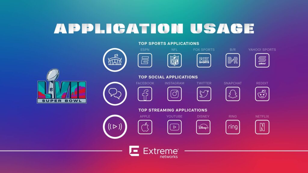 Wi-Fi Scores 100X Data Increase at the Super Bowl over 10 Years for 20X  Less Money than 5G - Stadium Tech Report