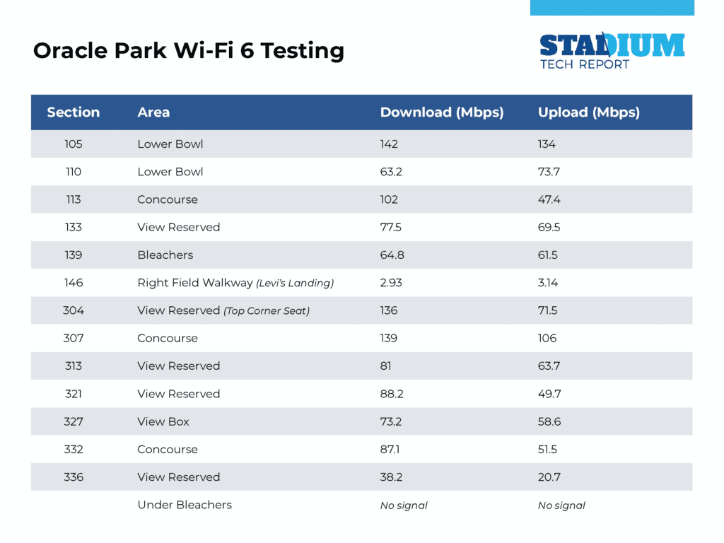 San Francisco Giants bring Wi-Fi 6E to Oracle Park - Stadium Tech Report