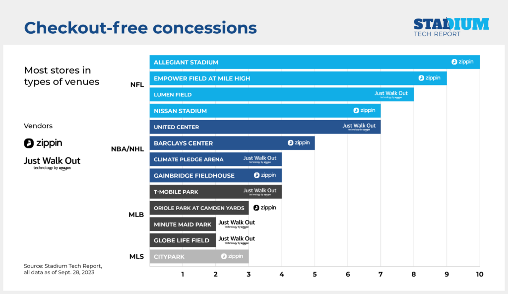 Fans can now buy concessions at Allegiant Stadium without paying at checkout