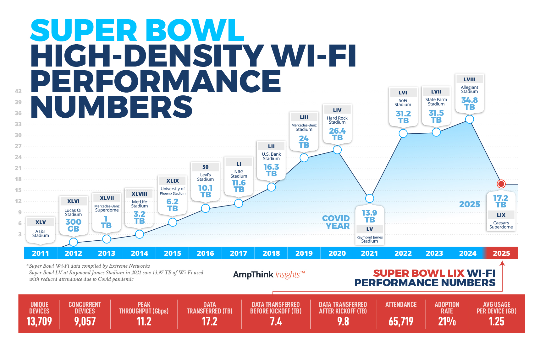 Super Bowl High-Density Wi-Fi Performance Stats. 